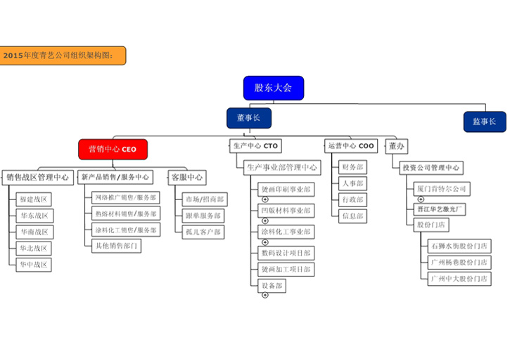 青艺组织架构